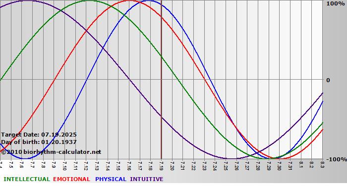 www.biorhythm-calculator.net