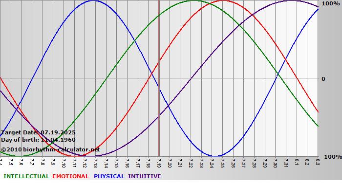 www.biorhythm-calculator.net