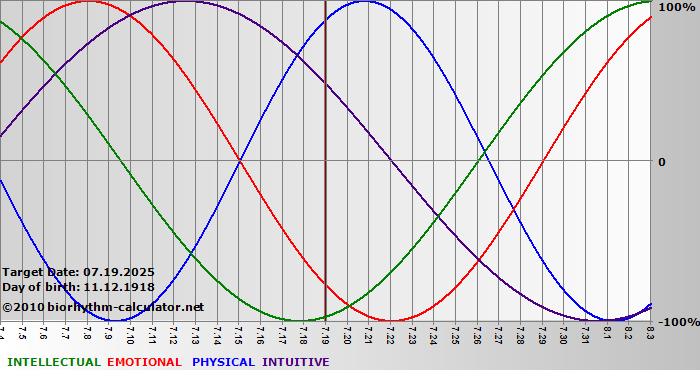 www.biorhythm-calculator.net