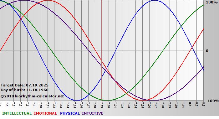 www.biorhythm-calculator.net