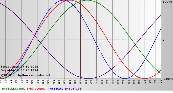 www.biorhythm-calculator.net