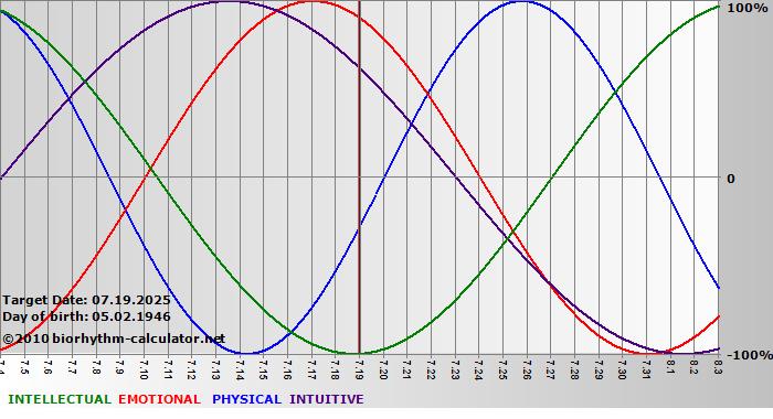 www.biorhythm-calculator.net