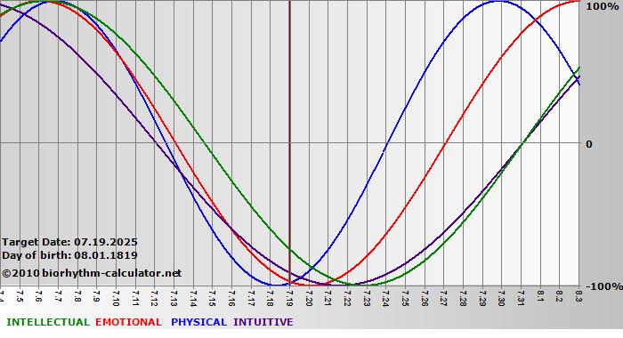 www.biorhythm-calculator.net
