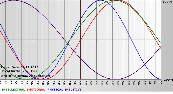 www.biorhythm-calculator.net