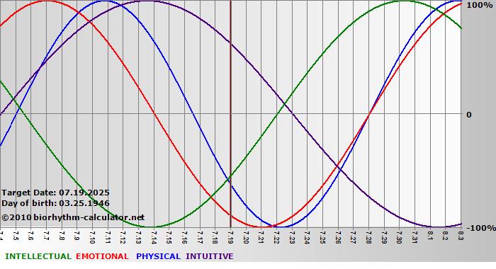 www.biorhythm-calculator.net
