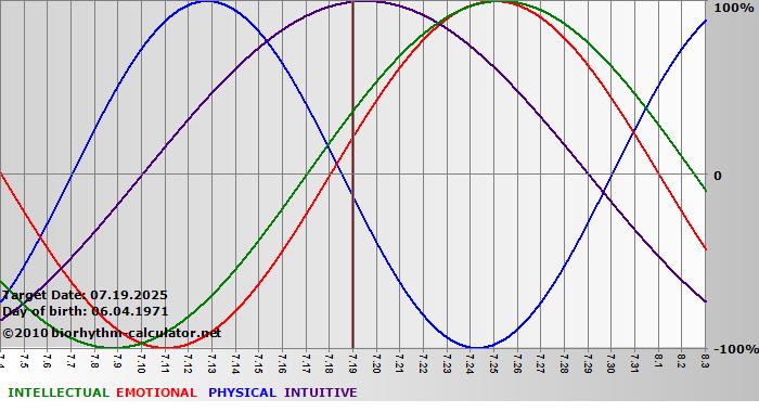 www.biorhythm-calculator.net