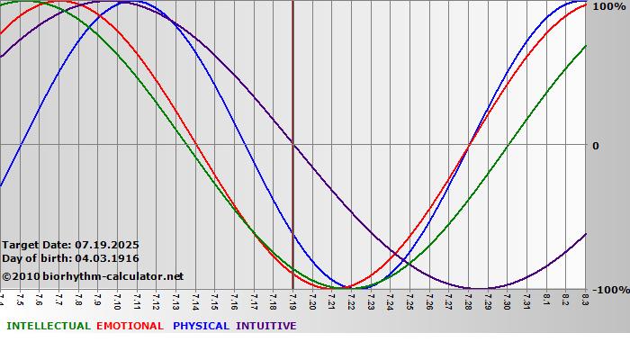 www.biorhythm-calculator.net