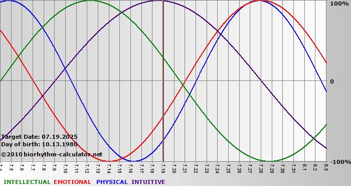 www.biorhythm-calculator.net