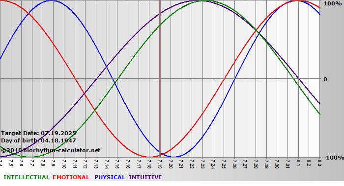 www.biorhythm-calculator.net