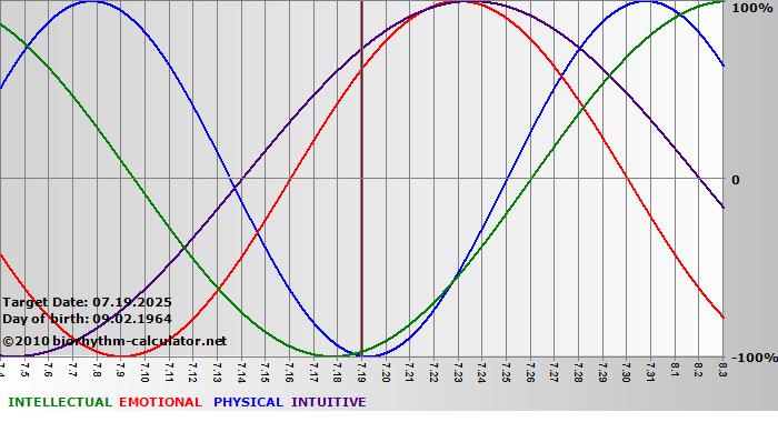 www.biorhythm-calculator.net