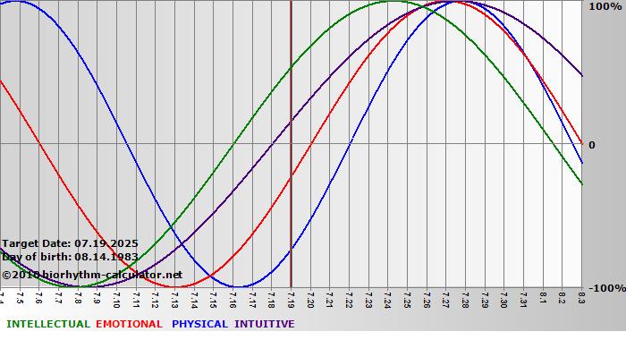 www.biorhythm-calculator.net
