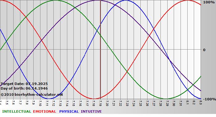 www.biorhythm-calculator.net