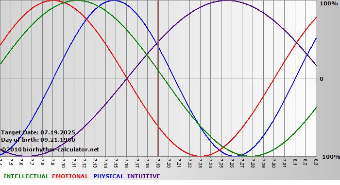 www.biorhythm-calculator.net