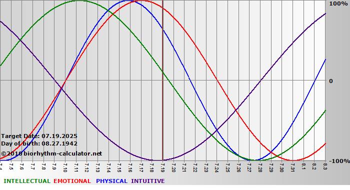 www.biorhythm-calculator.net