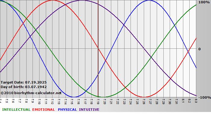 www.biorhythm-calculator.net