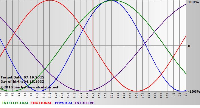 www.biorhythm-calculator.net