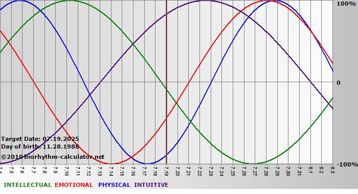 www.biorhythm-calculator.net