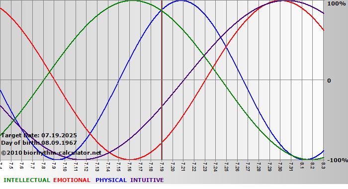 www.biorhythm-calculator.net