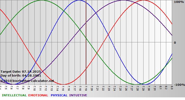 www.biorhythm-calculator.net