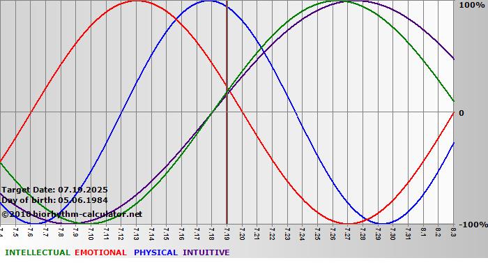 www.biorhythm-calculator.net
