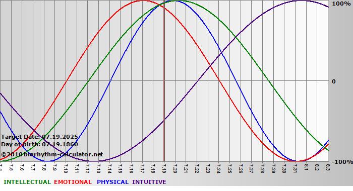 www.biorhythm-calculator.net