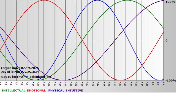www.biorhythm-calculator.net