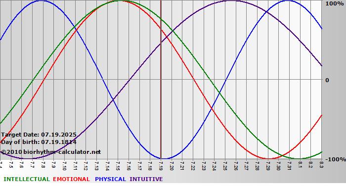 www.biorhythm-calculator.net