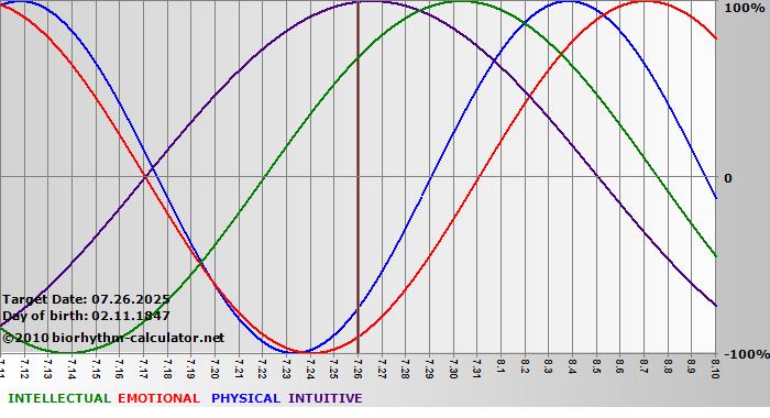 www.biorhythm-calculator.net