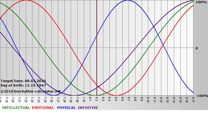 www.biorhythm-calculator.net