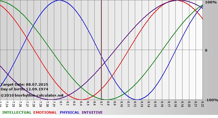 www.biorhythm-calculator.net