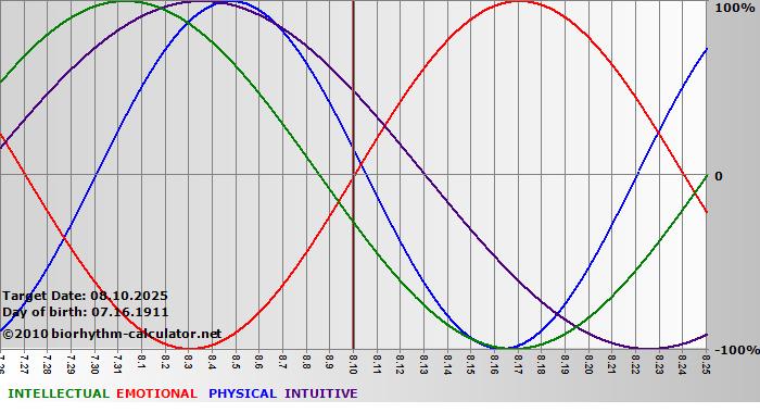 www.biorhythm-calculator.net