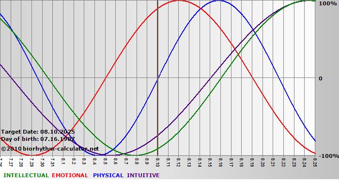 www.biorhythm-calculator.net