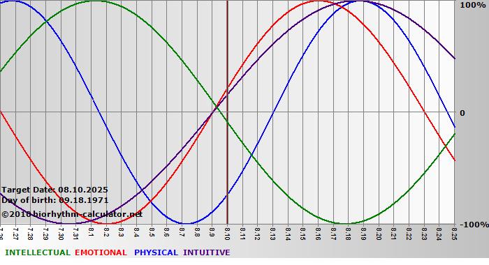 www.biorhythm-calculator.net