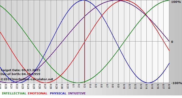 www.biorhythm-calculator.net