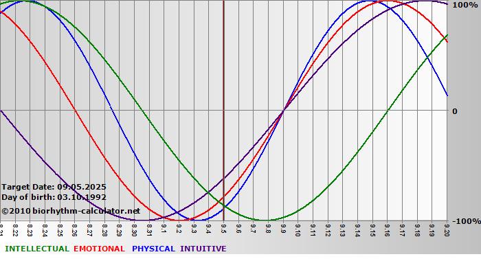 www.biorhythm-calculator.net