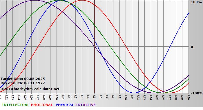 www.biorhythm-calculator.net