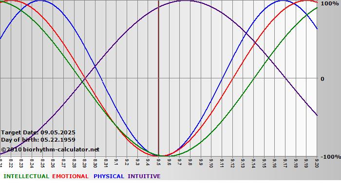 www.biorhythm-calculator.net