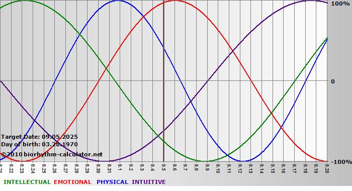 www.biorhythm-calculator.net