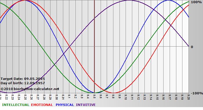 www.biorhythm-calculator.net