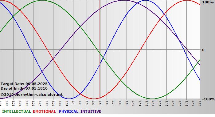 www.biorhythm-calculator.net