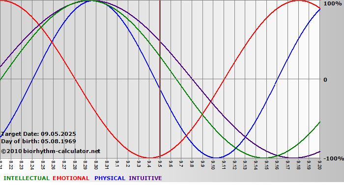 www.biorhythm-calculator.net