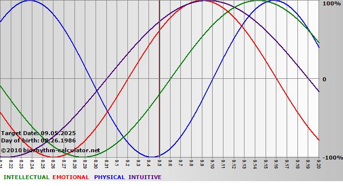 www.biorhythm-calculator.net
