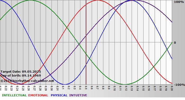 www.biorhythm-calculator.net
