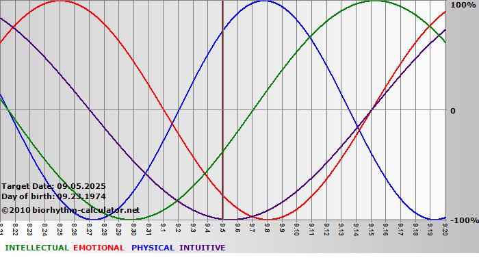 www.biorhythm-calculator.net