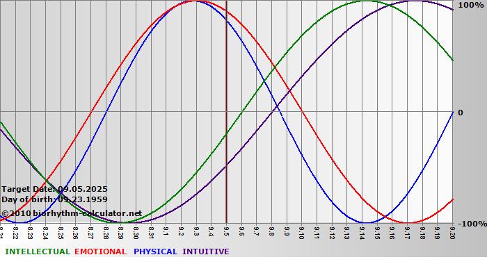 www.biorhythm-calculator.net