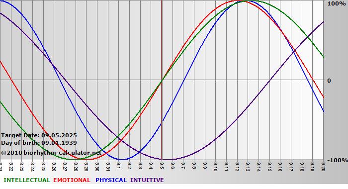 www.biorhythm-calculator.net