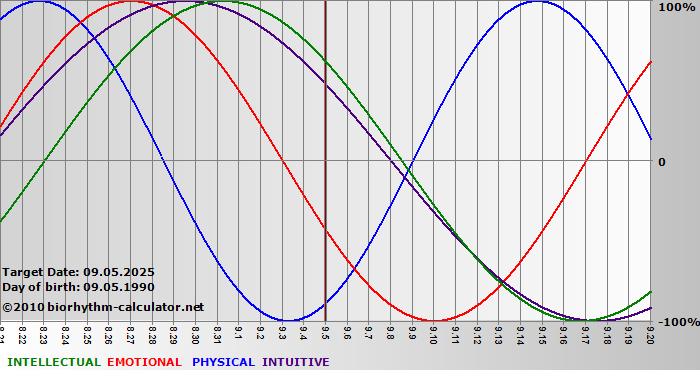 www.biorhythm-calculator.net