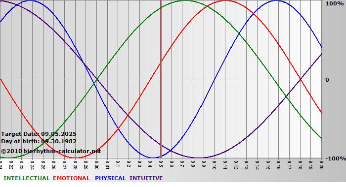 www.biorhythm-calculator.net