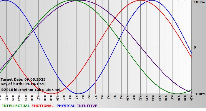 www.biorhythm-calculator.net