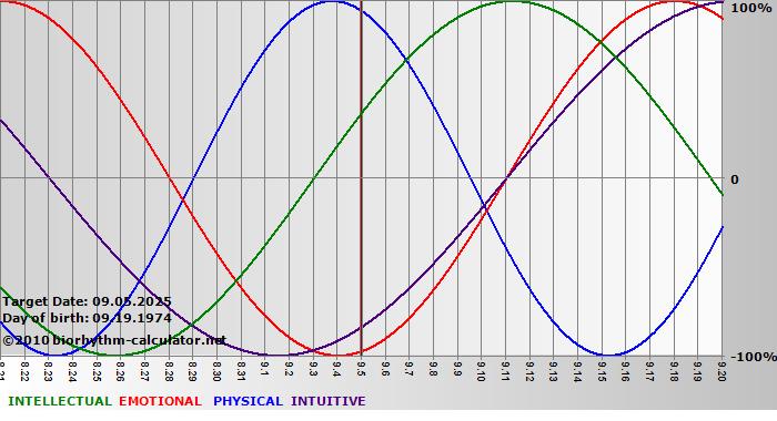 www.biorhythm-calculator.net
